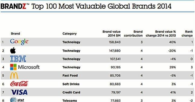 Google supera a Apple como la marca más valiosa