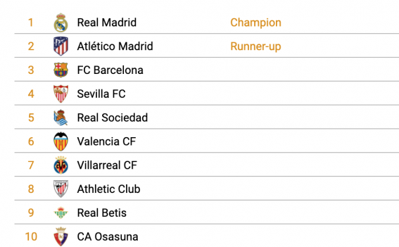 El Sevilla, en Champions y el Betis, noveno; así acabarán LaLiga según el CIES