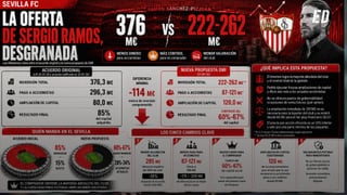 Lo que Sergio Ramos no explicó sobre su oferta de compra del Sevilla 