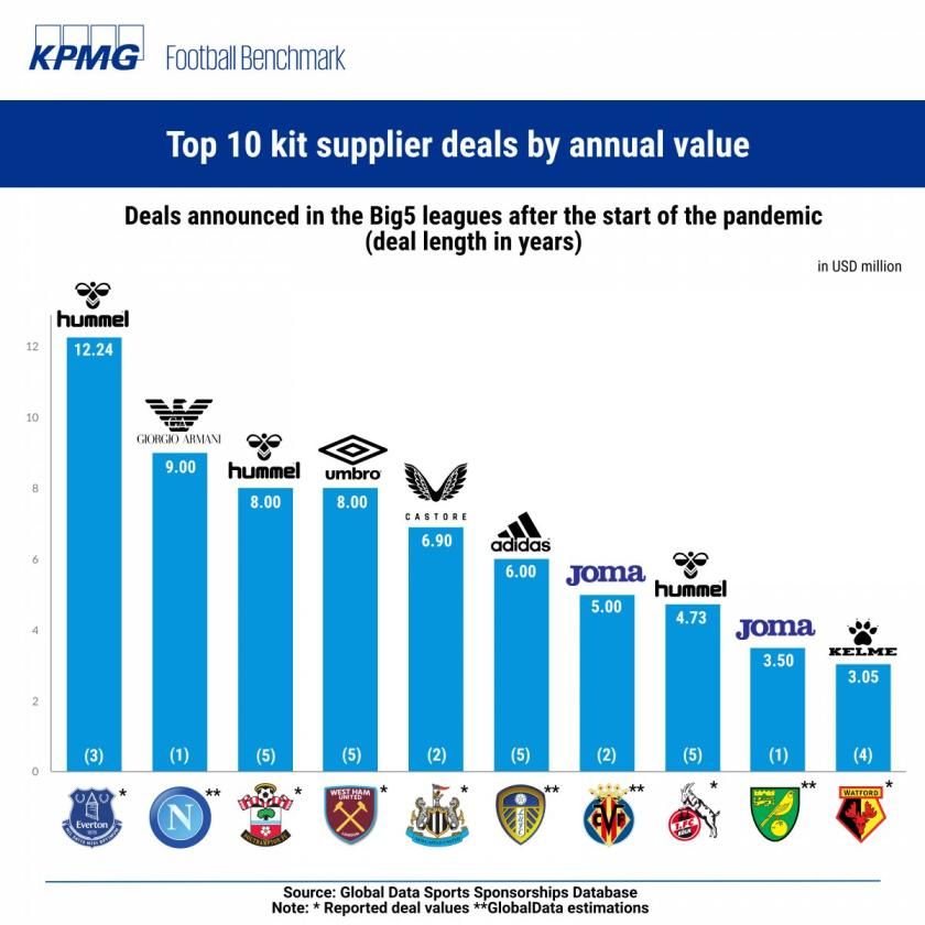 El Betis, a dar el 'pelotazo' y entrar en este 'Top 10' de camisetas mejor pagadas post Covid-19