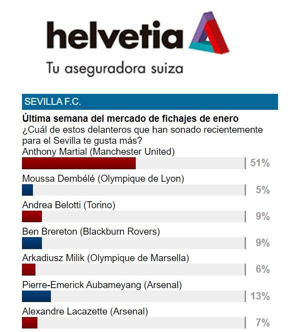 Todos los delanteros vinculados al Sevilla en este mercado de enero